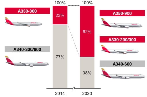 Airbus A340 500 600 Fleet Profile Lufthansa Iberia Retain Large