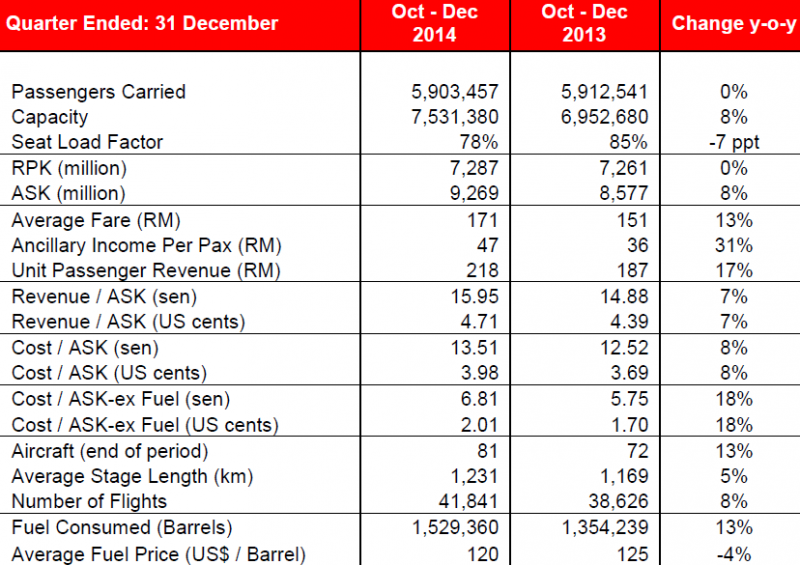 Malaysia Aviation Outlook Part 2 Airasia And Airasia X Focus On Improving Yields As Growth Slows Capa