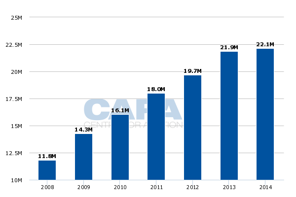 Malaysia Aviation Outlook Part 2 Airasia And Airasia X Focus On Improving Yields As Growth Slows Capa