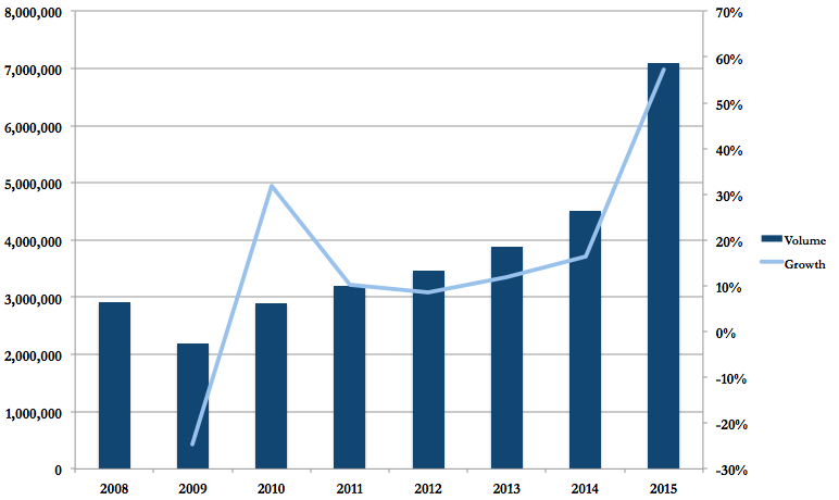 china air travel growth