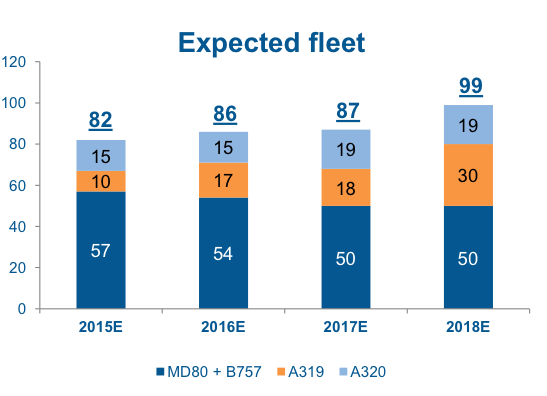 Allegiant Air sees plenty of opportunities to source used Airbus