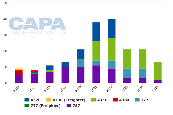 Etihad Chart