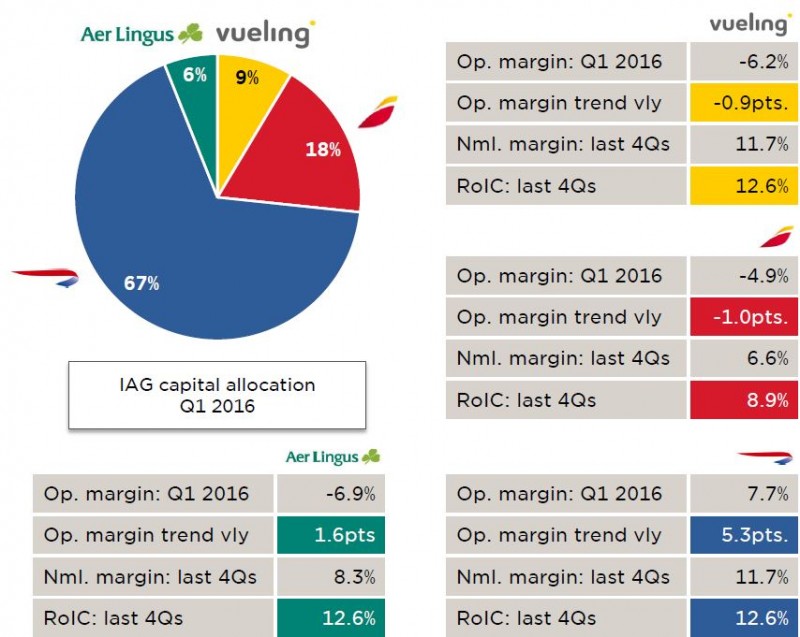 IAG keeps FY2016 guidance in spite of weak unit revenue as 1Q2016