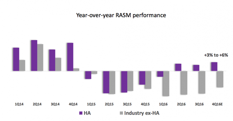 Hawaiian Airlines: enjoying a revenue premium while preparing for ...