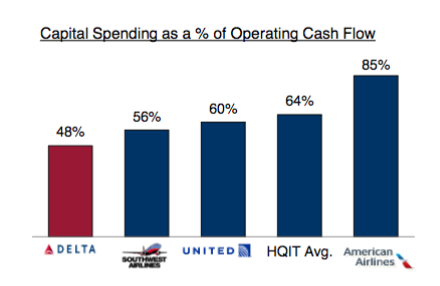 Delta Air Lines: reaping rewards, but building balance  