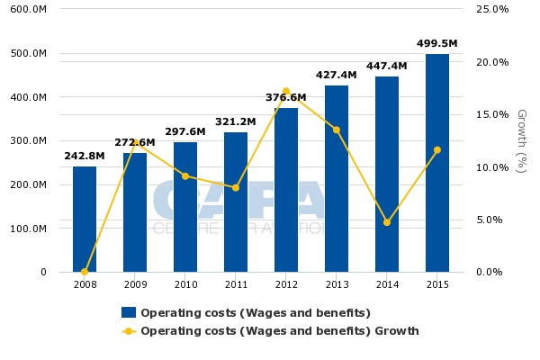 hawaiian dredging wages