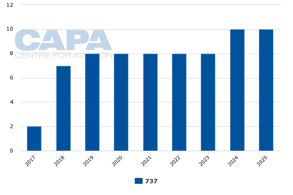 Copa Airlines' Rebound May Depend on a Latin American Turnaround