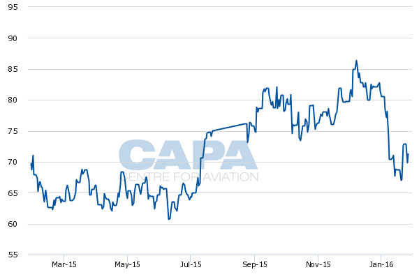 Alaska Airlines Stock Chart