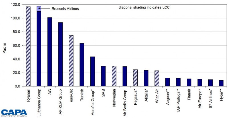 Ryanair's 117million pax in 2016 tops European airline