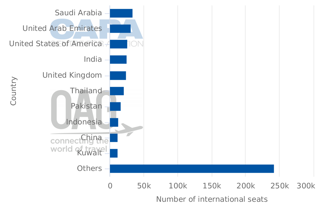 Qatar Airways Upgrade Chart