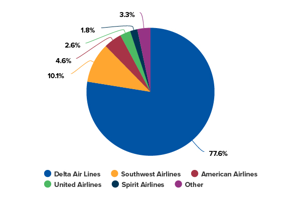 Atlantas Airport Belies The Citys Relatively Low Ranking On The