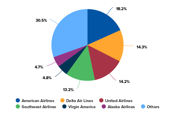 Los Angeles International – potentially a model for the operation of ...