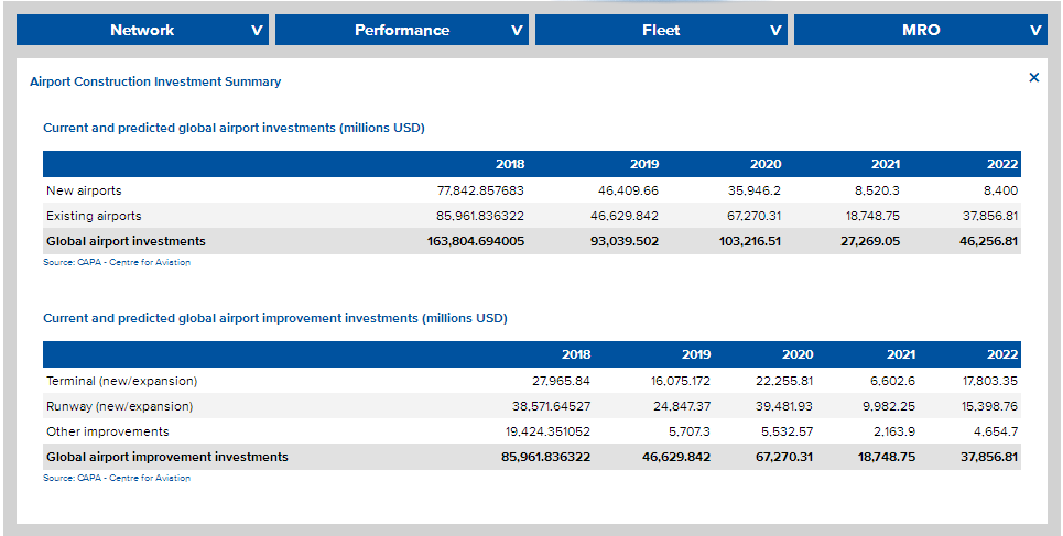 Global Airport Construction Review 2q18 Usd803 Billion Costs Capa