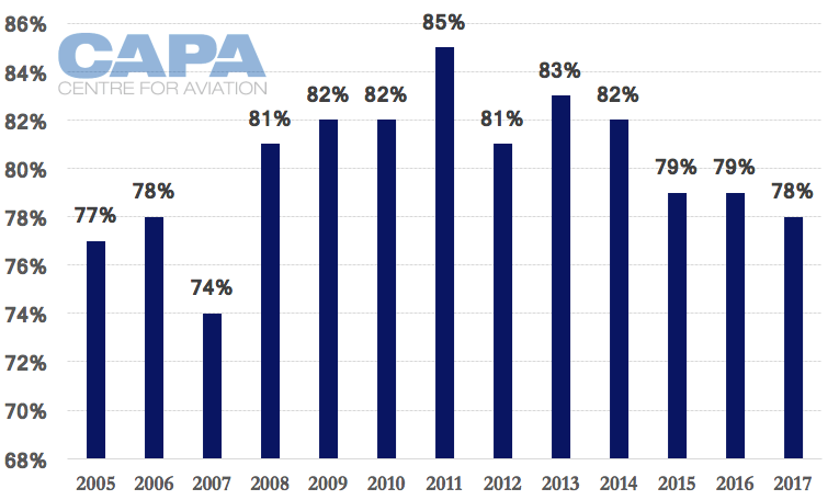 How Budget Carriers Transformed The Airline Industry In 14 Charts