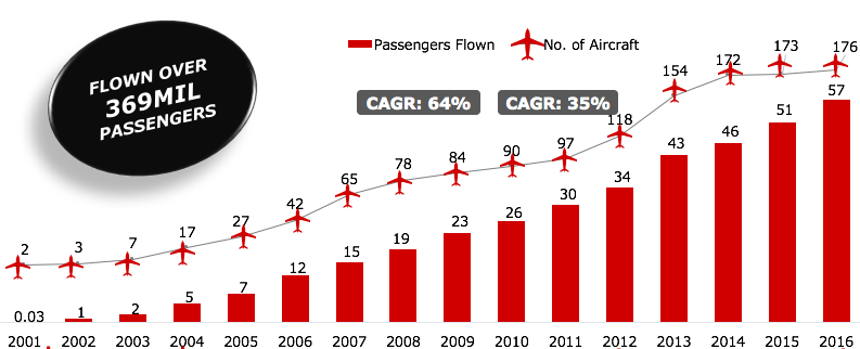 Airasia Group 2017 Fleet Analysis Fleet Reaches 200 Aircraft Expansion Reaccelerates Capa