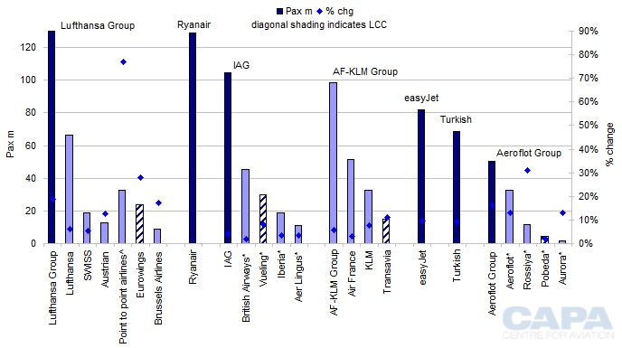 Europe's Top 20 airline groups by passengers 2017