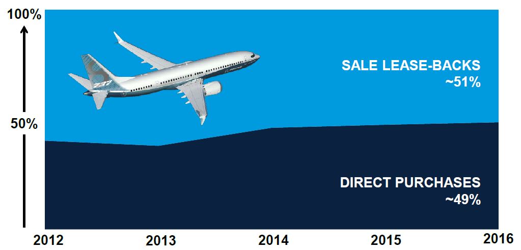 Aircraft leasing accounts for half of world's commercial aircraft fleet ...
