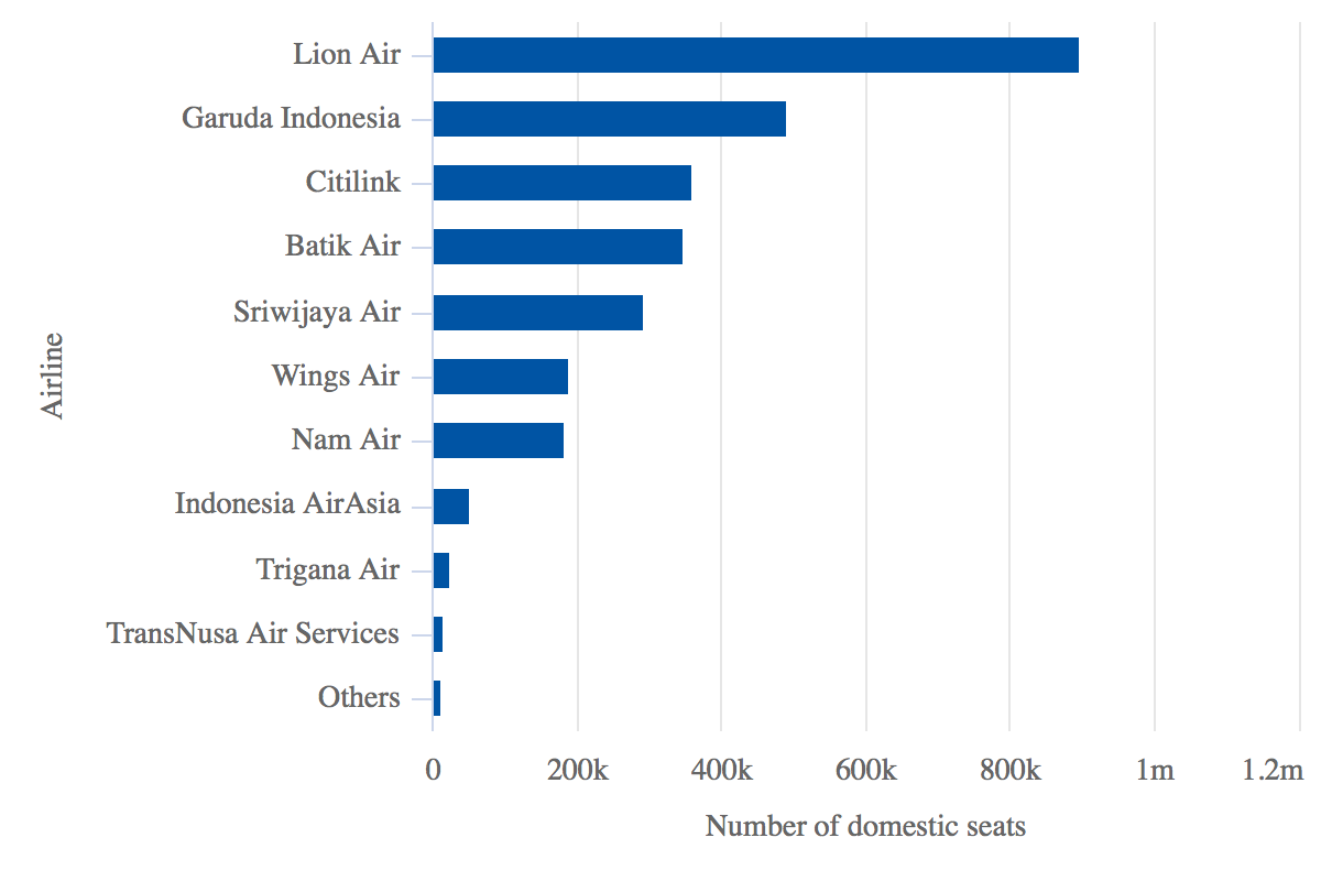 Garuda Sriwijaya Tie Up An Indonesian Domestic Aviation Duopoly Capa