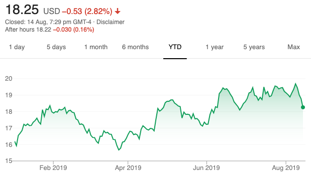 Qantas Share Price Chart