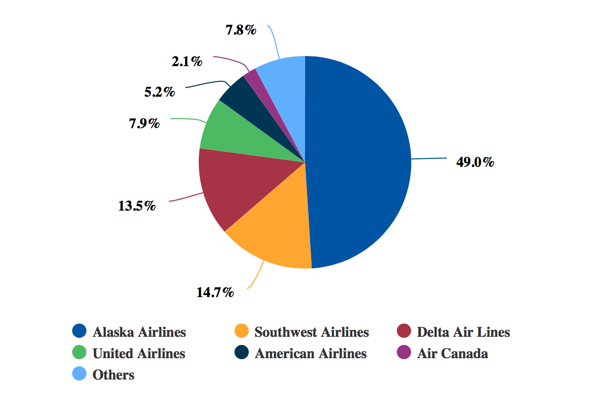 Portland International Airport pushes 20 million passenger threshold | CAPA