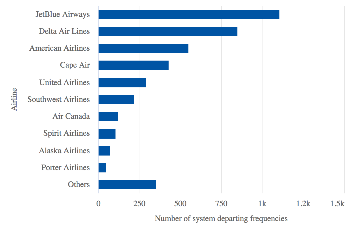 Alaska Airlines Organizational Chart