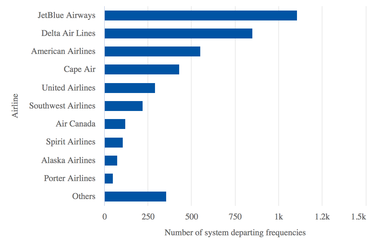 American Airlines Organizational Chart