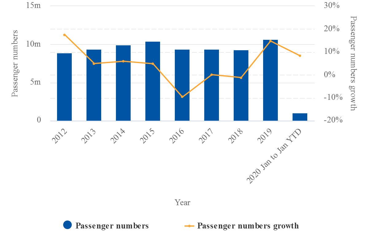 Brazilian Airport Concession Scheme Contract Revisions Requested Capa