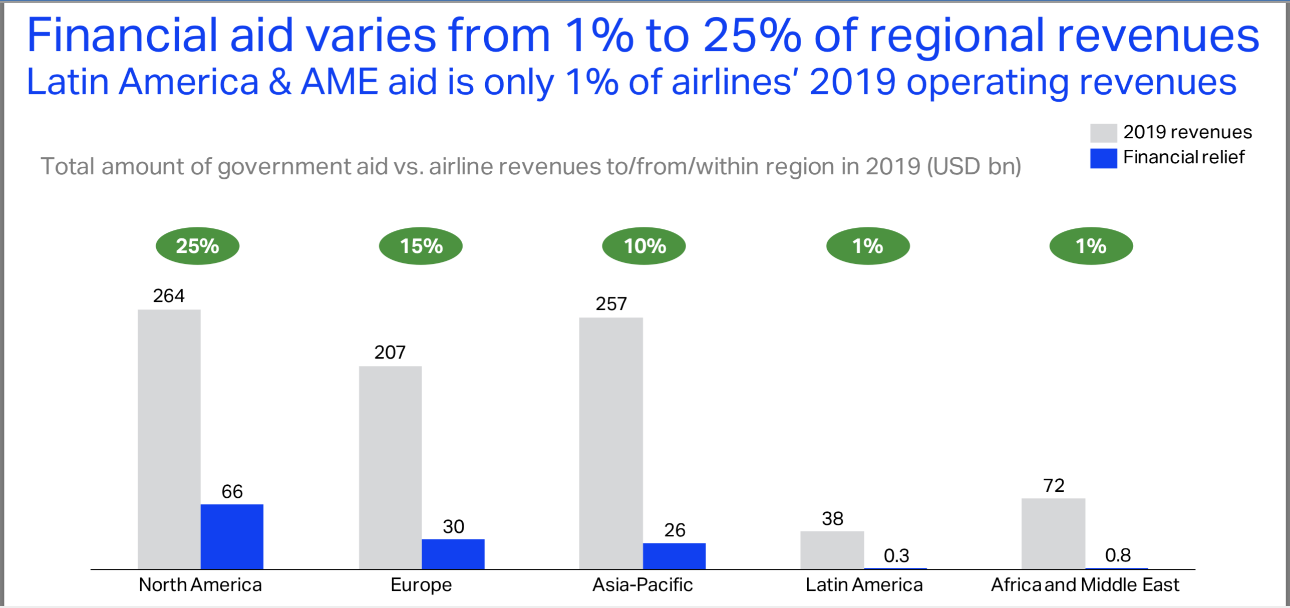 COVID 19 Latin airline bankruptcies reflect lack of government aid CAPA