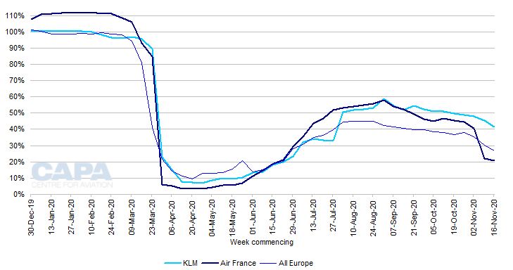 KLM and Air France vs all Europe: year-on-year percentage change in weekly seat capacity, 2020