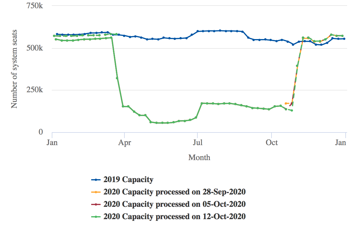 WestJet's capacity projections from 28 September, 2020 to 12 October, 2020