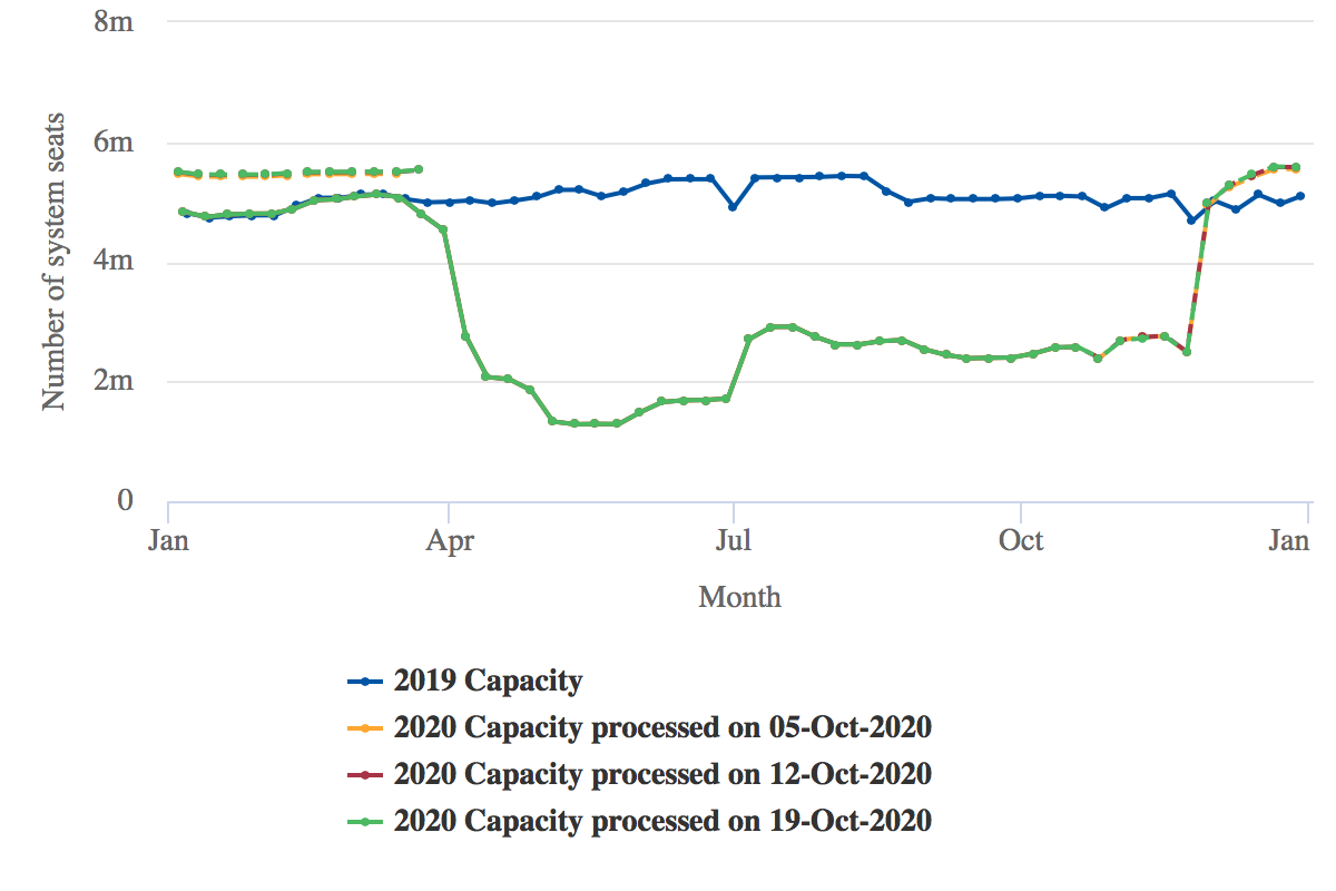 American Airlines: projected seat capacity from October 5, 2020 to October 19, 2020