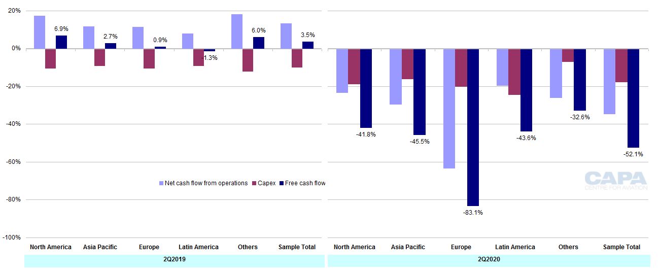 Airline cash flow as a percentage of revenue by region, 2Q2019 and 2Q2020