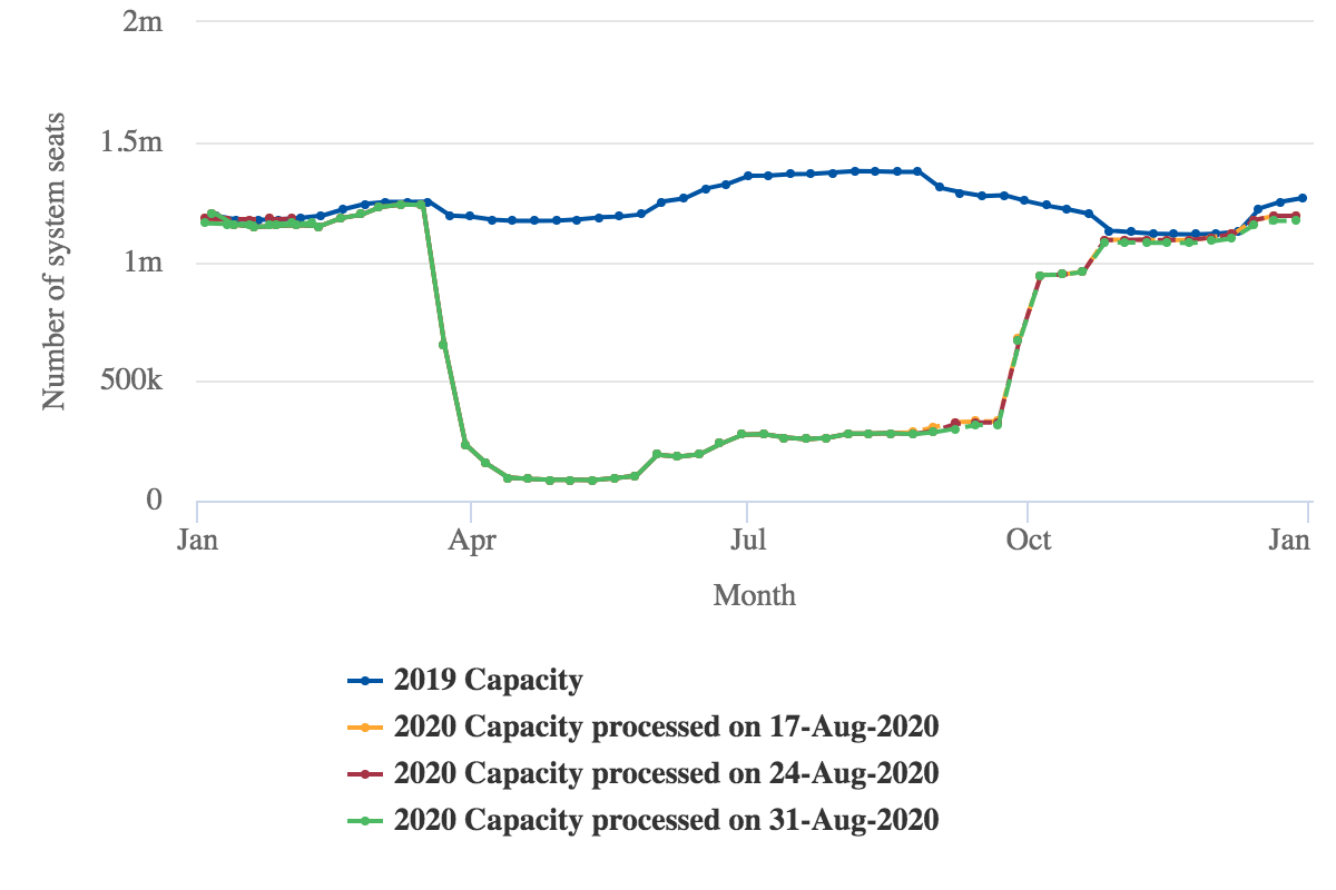 Air Canada's projected seat deployment: snapshots taken from 17-Aug-2020 to 31-Aug-2020