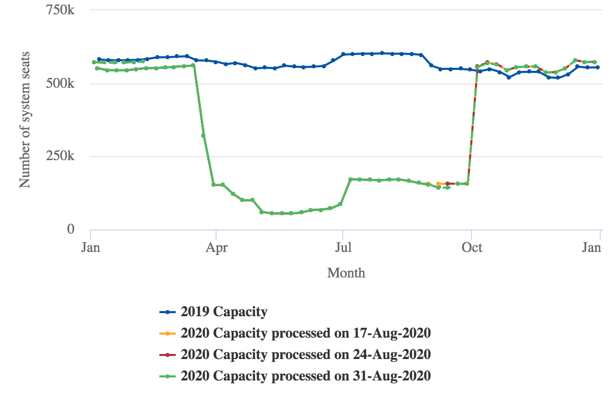 WestJet's projected seat deployment: snapshots taken from 17-Aug-2020 to 31-Aug-2020