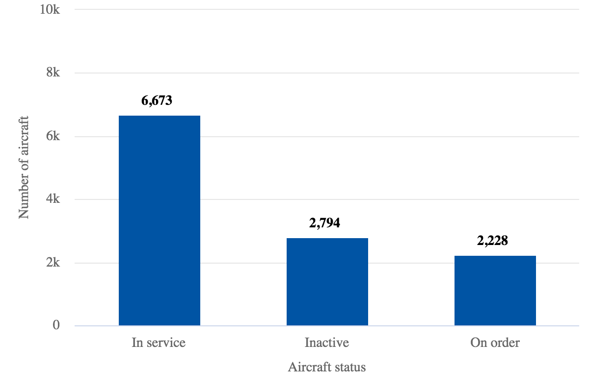 US fleet summary: as of late September-2020