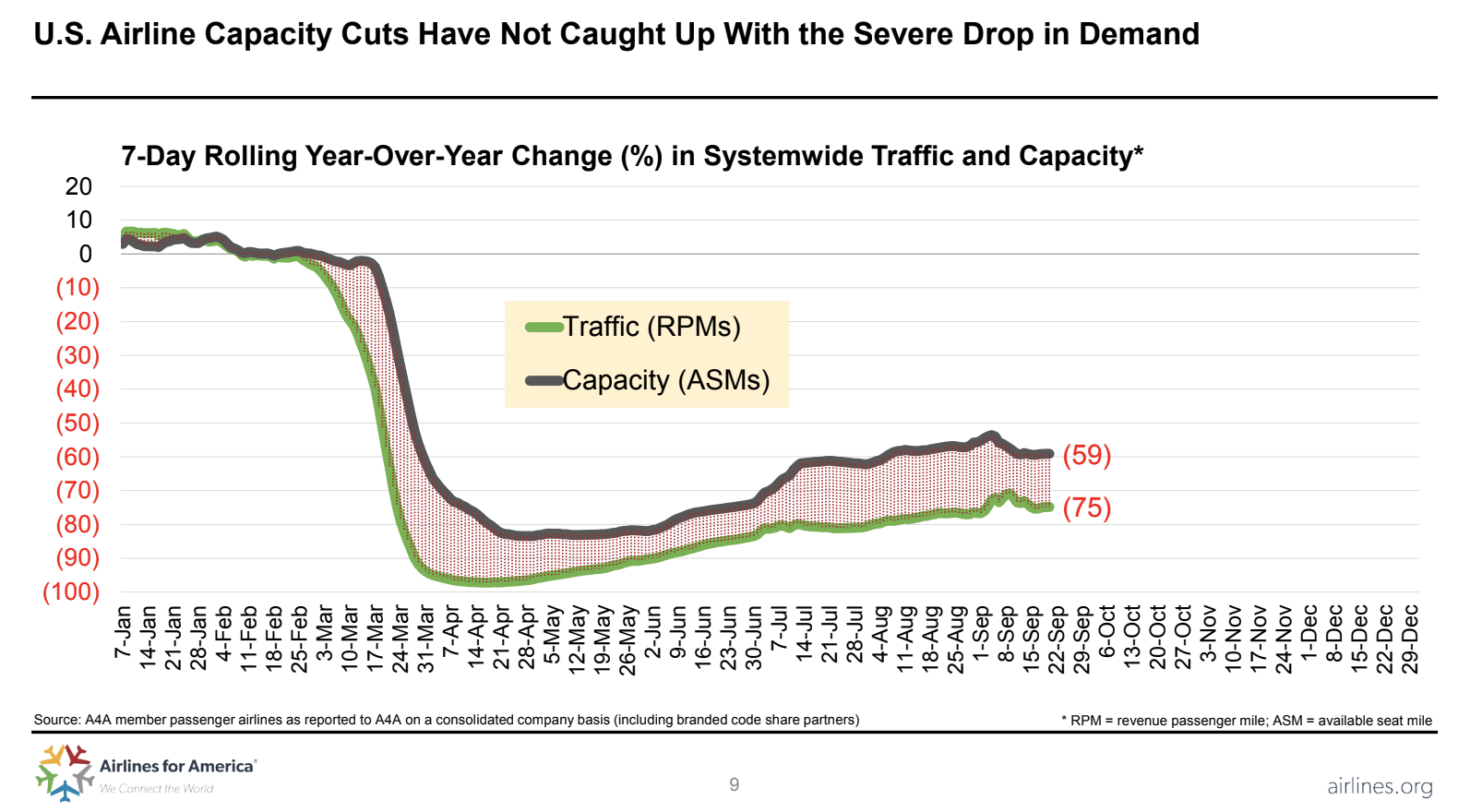 US airline capacity cuts and traffic decreases from 7-January-2020 to late September-2020 