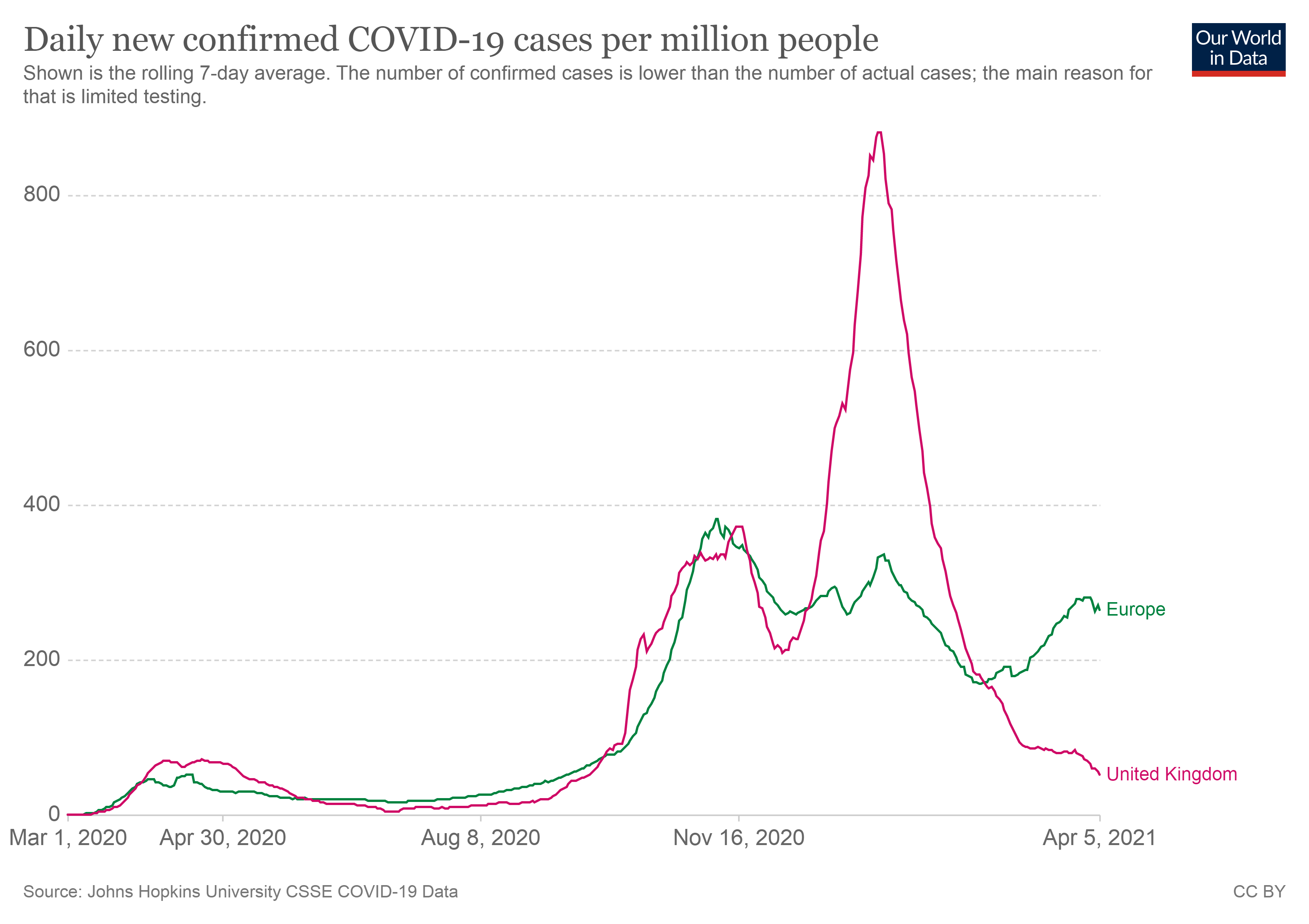Weekly confirmed covid 19 cases per million
