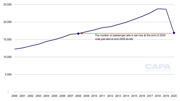 Global number of passenger jets* in service: 2000 to 2020**