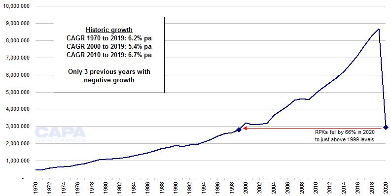 Global scheduled revenue passenger kilometres (RPKs, millions): 1970 to 2020