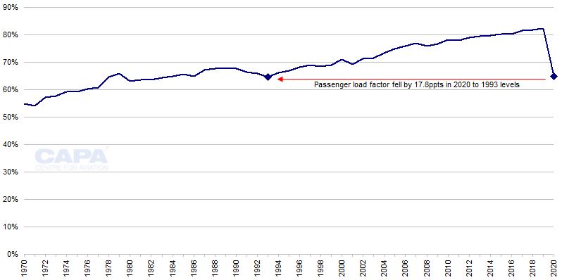 Global passenger load factor (percentage): 1970 to 2020
