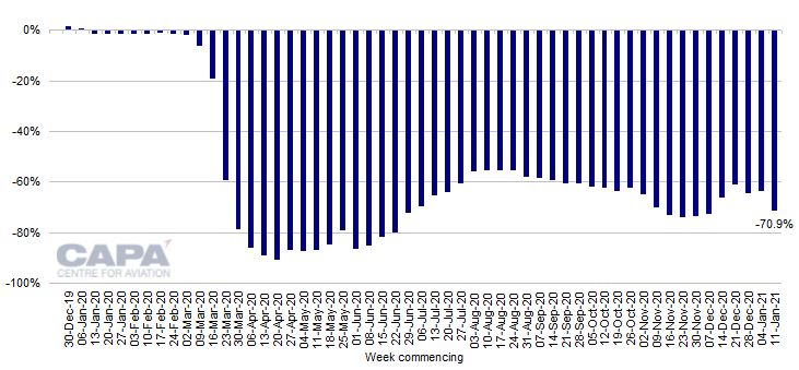 Europe: percentage change in weekly airline seat capacity vs equivalent week of 2019, December 30, 2019 to January 11, 2021