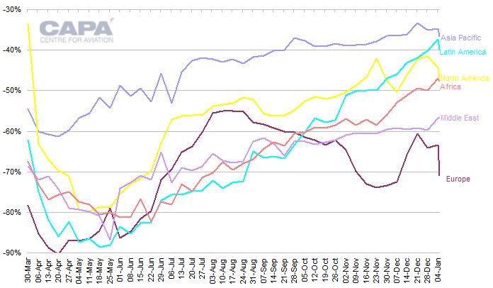 Percentage change in passenger seat capacity vs 2019 by region: week of March 30, 2020 to week of January 11, 2021