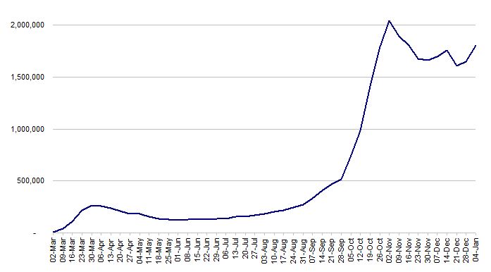 Europe: weekly numbers of confirmed cases of COVID-19, March 2, 2020 to January 4, 2021