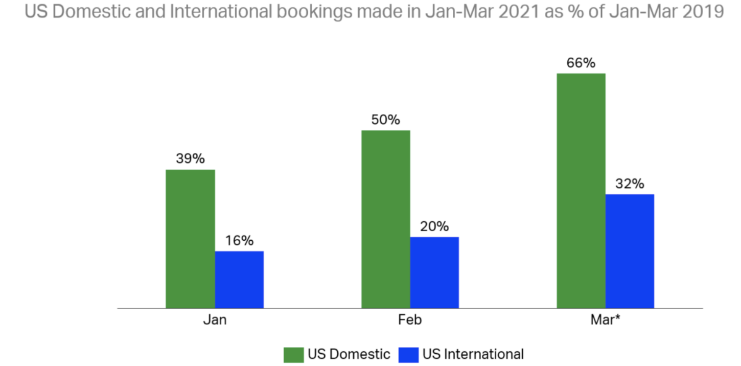 US airline booking comparison for the periods January 2021 to March 2021 and January 2019 to March 2019