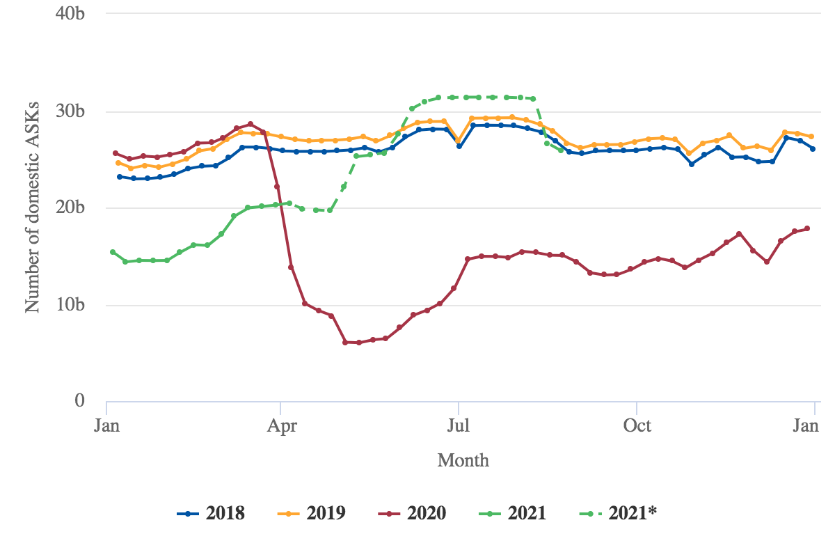 United States of America: weekly domestic ASKs from 2018 to early September 2021