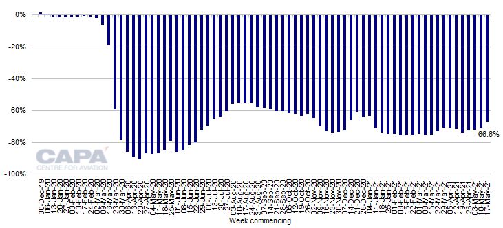 Europe: percentage change in weekly airline seat capacity vs equivalent week of 2019