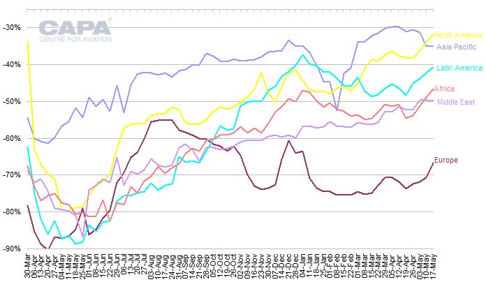 Percentage change in passenger seat capacity vs 2019 by region, week of 30-Mar-2020 to week of 17-May-2021