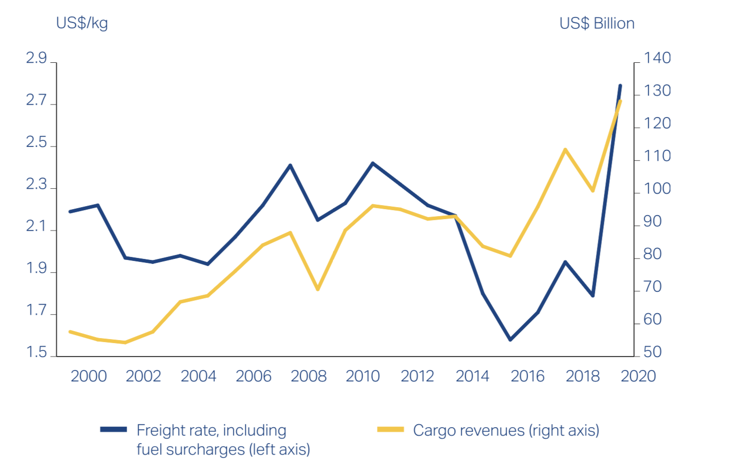 Cargo continues to sustain global airlines during pandemic recovery | CAPA