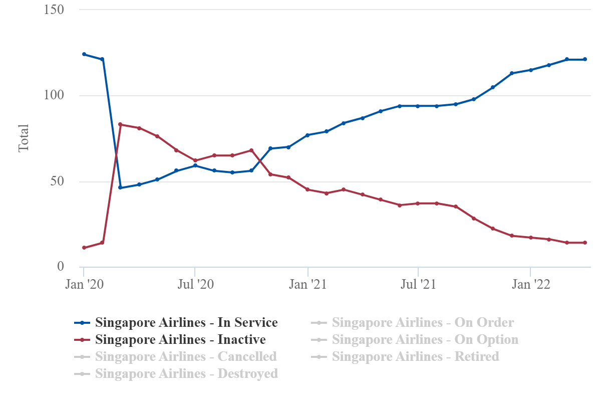 singapore airlines planes in service