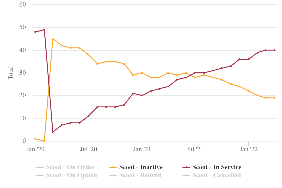ScootActiveFleet7Apr22